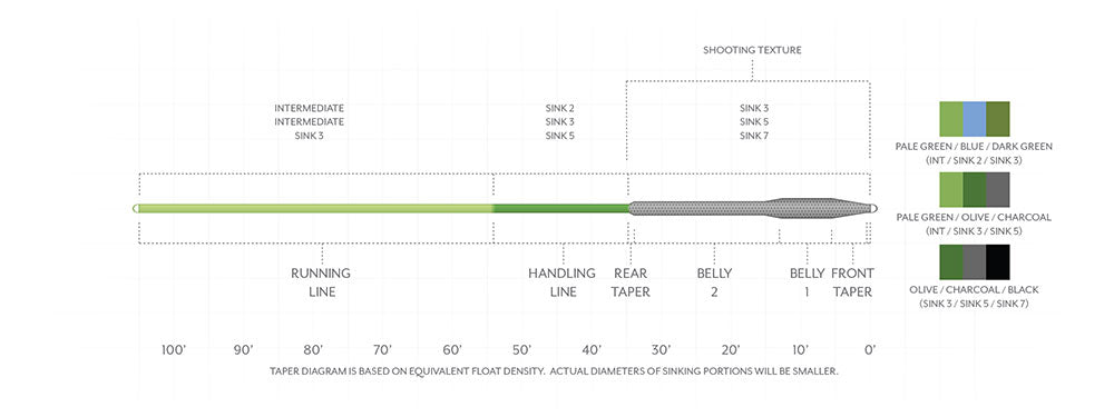 Scientific Angler - Sonar Triple Density I/3/5